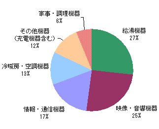 家庭内電力消費データ