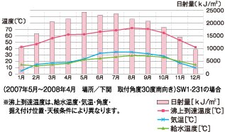 太陽熱温水器