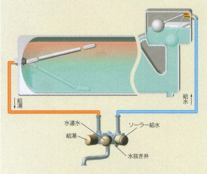自然循環型太陽熱温水器