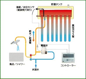自然循環型太陽熱温水器