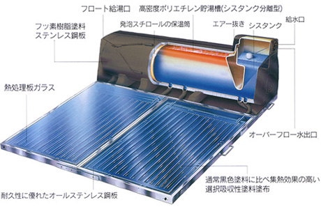 自然循環型太陽熱温水器