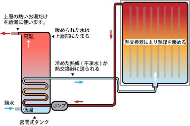 自然循環型太陽熱温水器