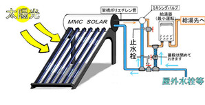 太陽熱温水器と給湯器