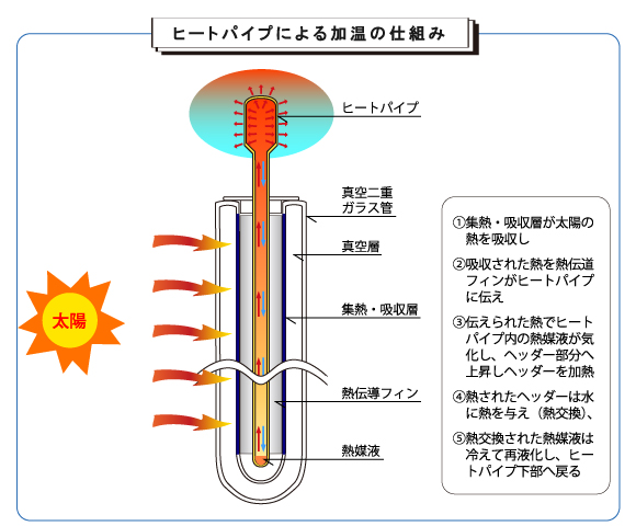 ヒートパイプ式真空管温水器の仕組み
