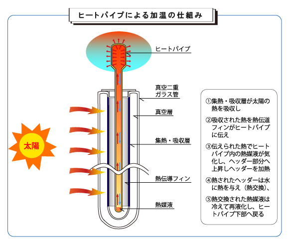 破損真空管パイプ 構造 再生