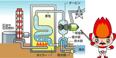 火力発電の仕組み