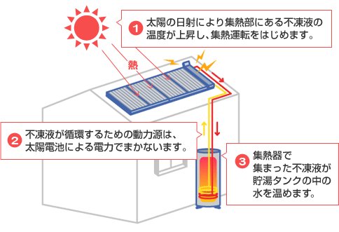太陽熱温水器の仕組み