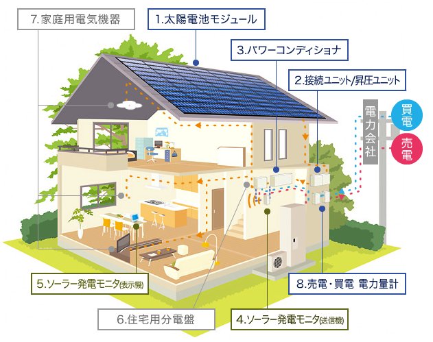 太陽光発電の系統連携