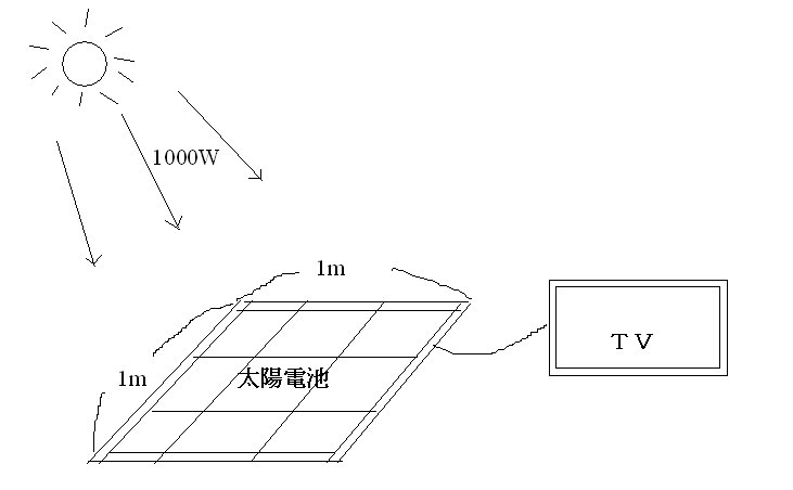 太陽電池の変換効率
