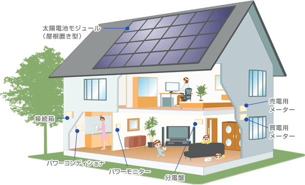 住宅用太陽光発電