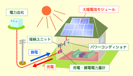 住宅用系統連係太陽光発電