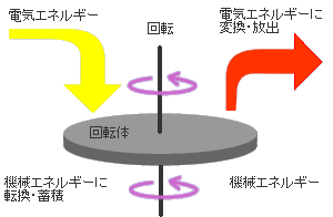 フライホイール概念図