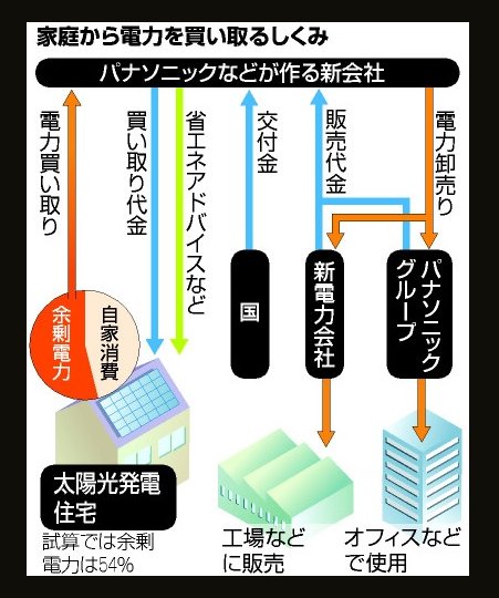 パナソニックが太陽光発電余剰電力買い取り